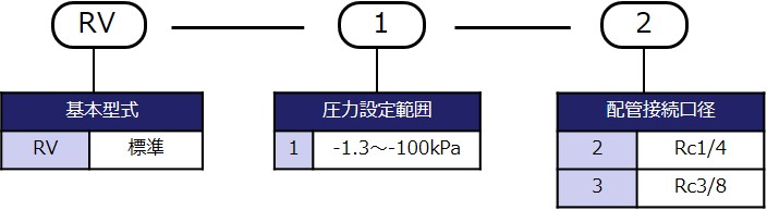 型式表示方法